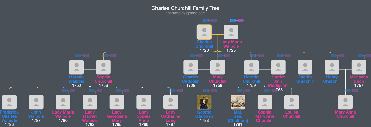 Charles Churchill family tree overview