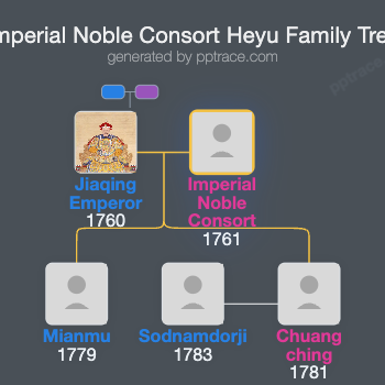 Imperial Noble Consort Heyu family tree overview