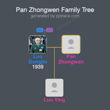 Pan Zhongwen family tree overview