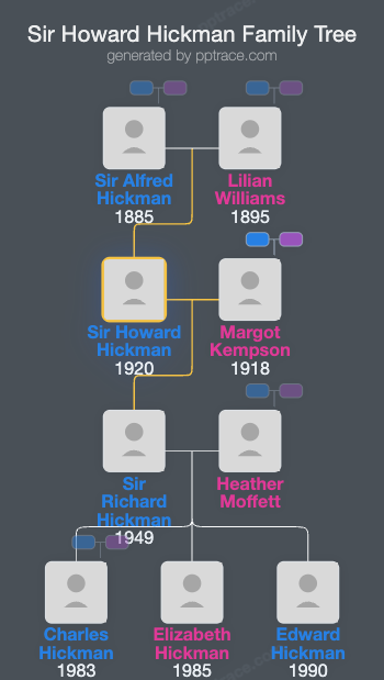 Sir Howard Hickman, 3rd Baronet family tree overview