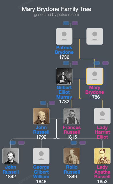 Mary Brydone family tree overview
