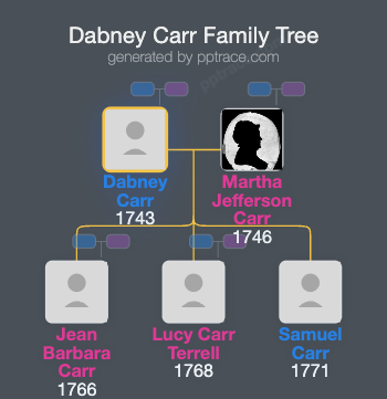 Dabney Carr family tree overview