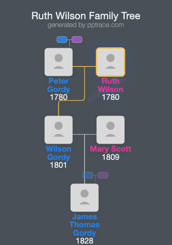 Ruth Wilson family tree overview