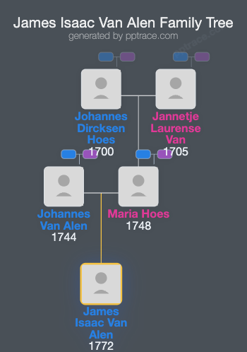 James Isaac Van Alen family tree overview