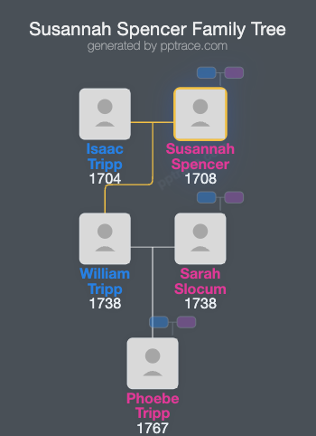 Susannah Spencer family tree overview