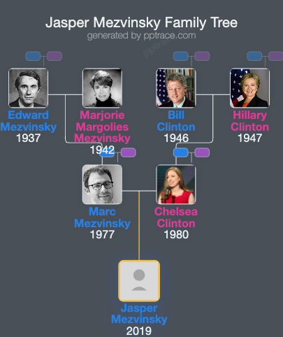 Jasper Mezvinsky family tree overview