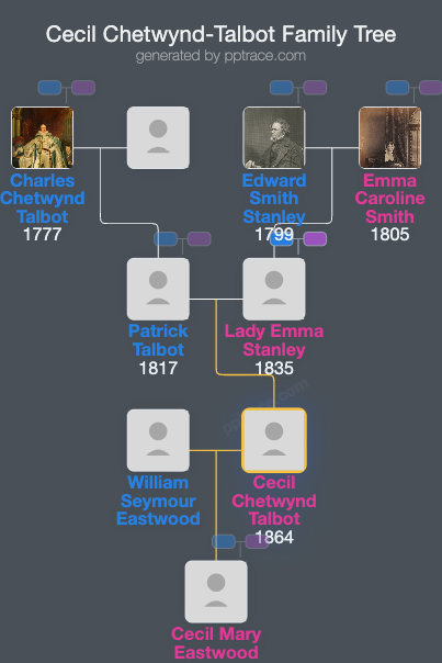 Cecil Chetwynd-Talbot family tree overview