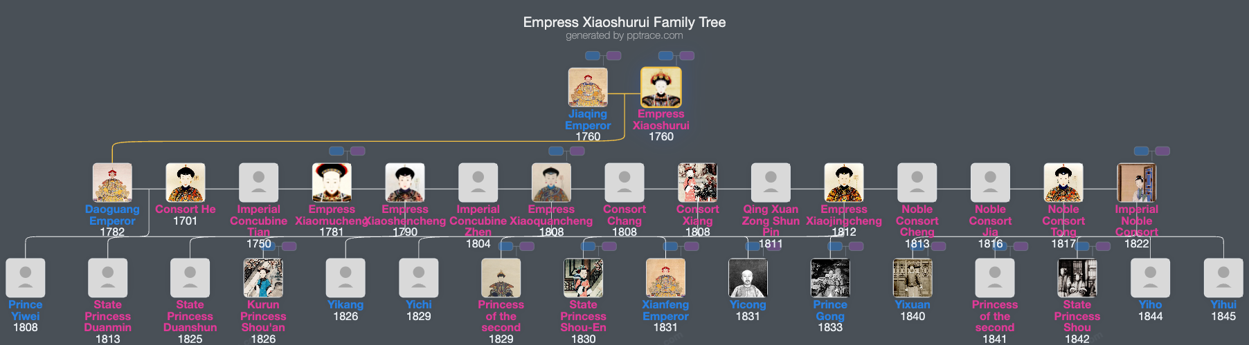 Empress Xiaoshurui family tree overview
