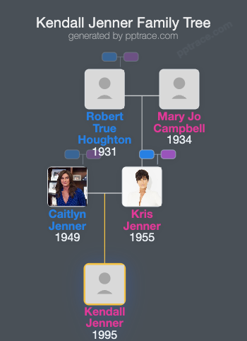 Kendall Jenner family tree overview