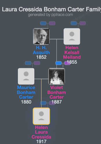Helen Laura Cressida Bonham Carter family tree overview