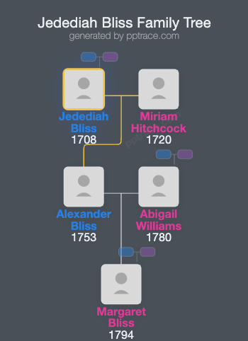 Jedediah Bliss family tree overview