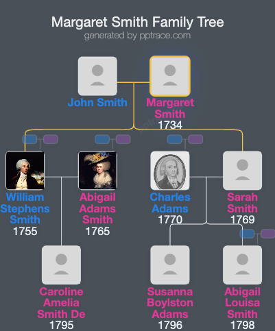 Margaret Smith family tree overview