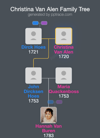 Christina Van Alen family tree overview
