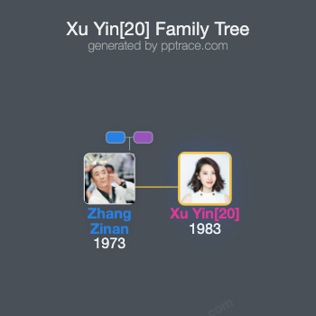 Xu Yin[20] family tree overview