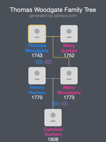 Thomas Woodgate family tree overview