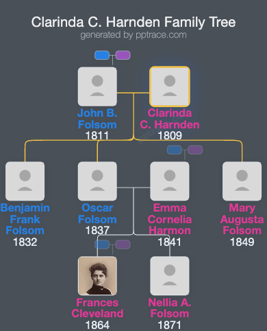 Clarinda C. Harnden family tree overview