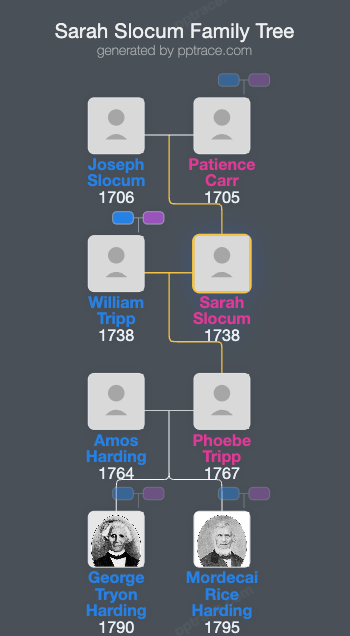 Sarah Slocum family tree overview