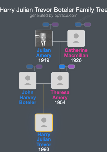 Harry Julian Trevor Boteler family tree overview