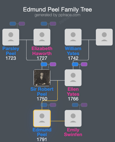 Edmund Peel family tree overview