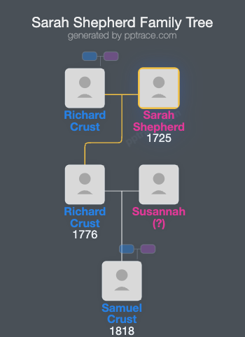 Sarah Shepherd family tree overview