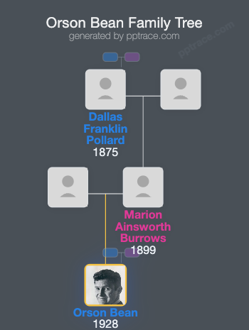 Orson Bean family tree overview