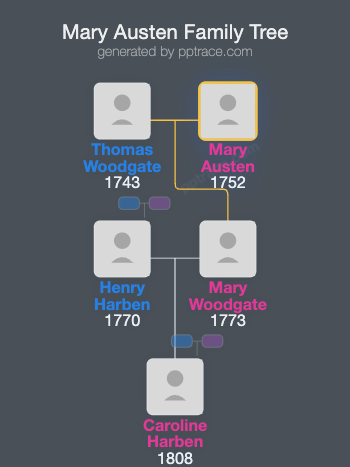 Mary Austen family tree overview