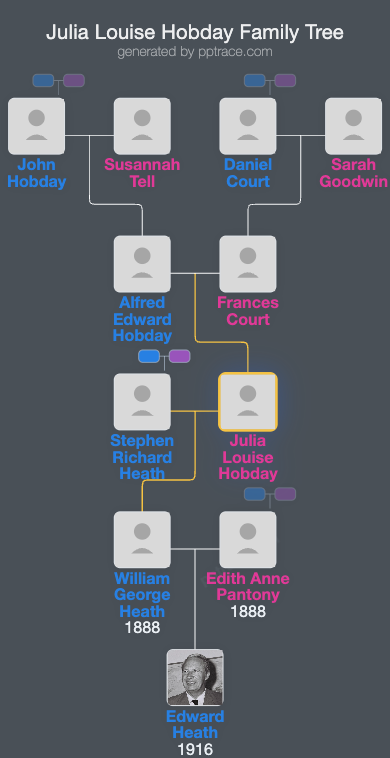 Julia Louise Hobday family tree overview