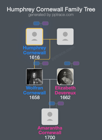 Humphrey Cornewall family tree overview