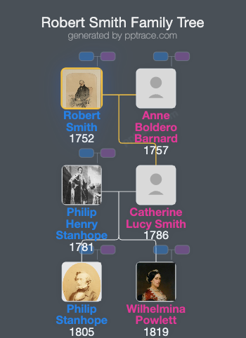 Robert Smith, 1st Baron Carrington family tree overview