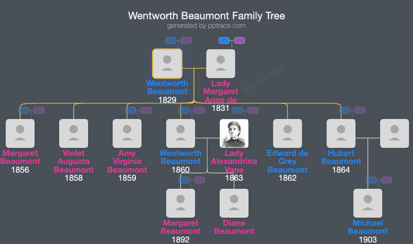 Wentworth Beaumont, 1st Baron Allendale family tree overview