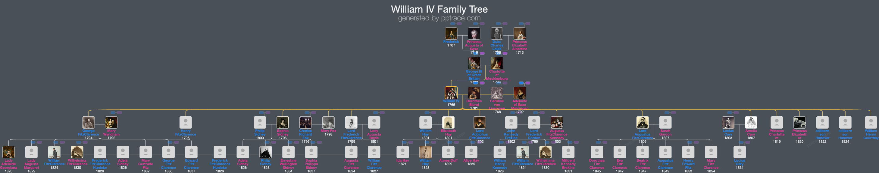 William IV family tree overview