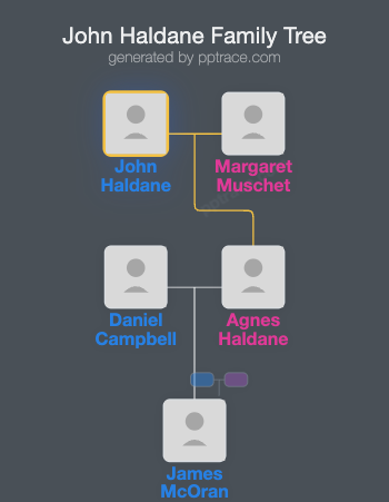 John Haldane family tree overview