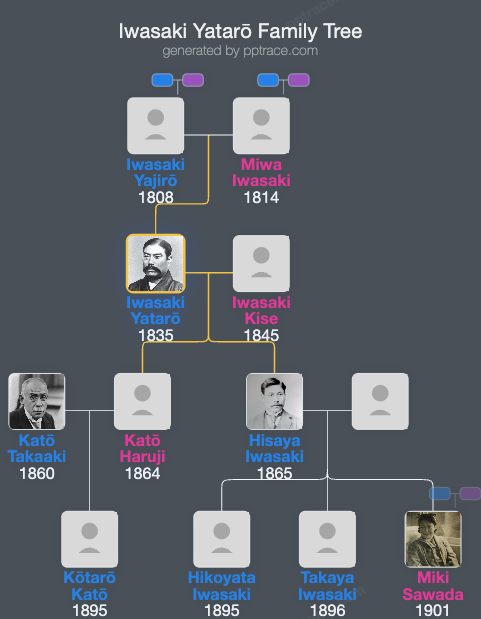 Iwasaki Yatarō family tree overview