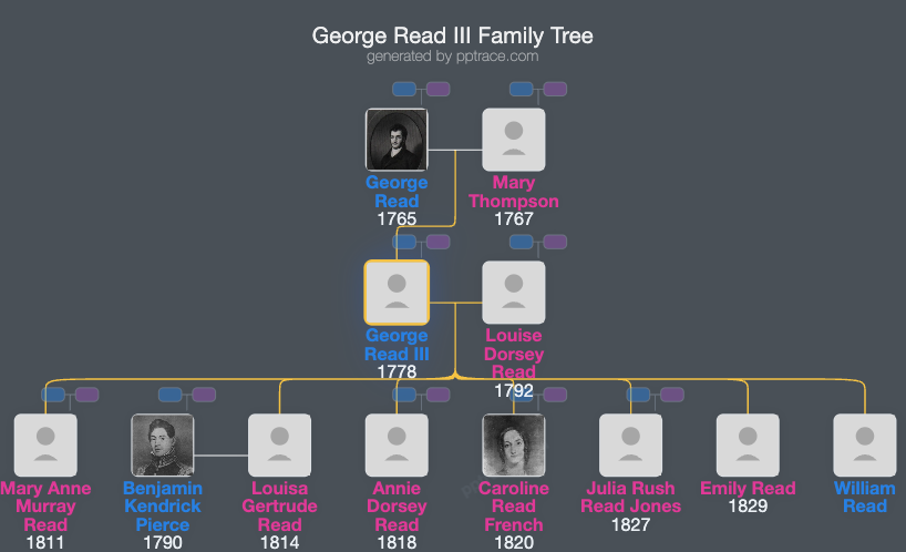 George Read III family tree overview