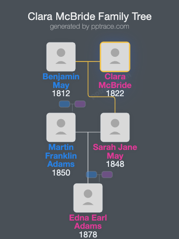 Clara McBride family tree overview