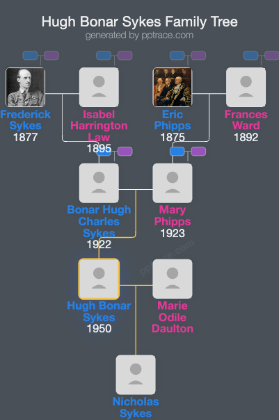 Hugh Bonar Sykes family tree overview