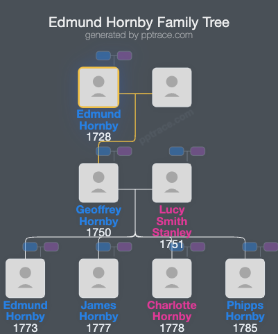 Edmund Hornby family tree overview