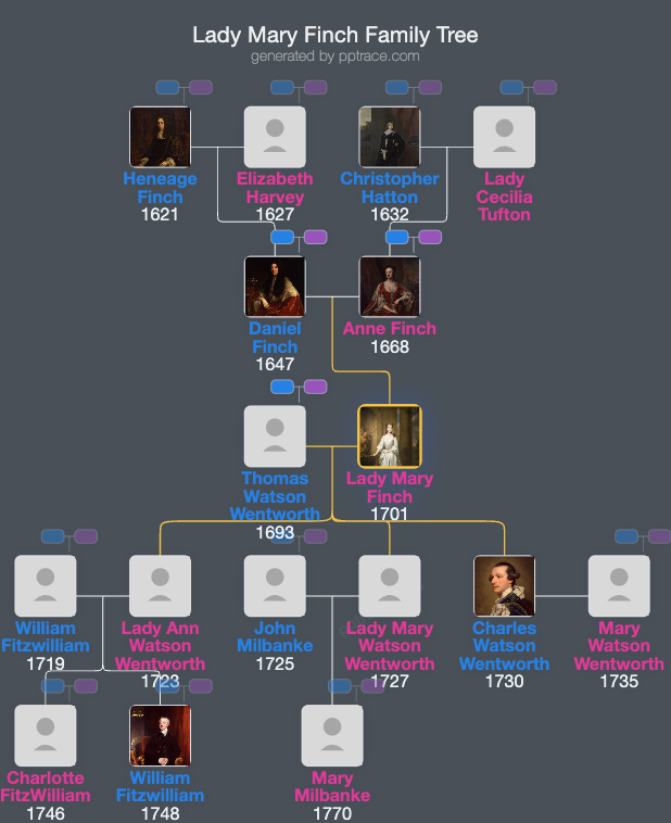 Lady Mary Finch family tree overview