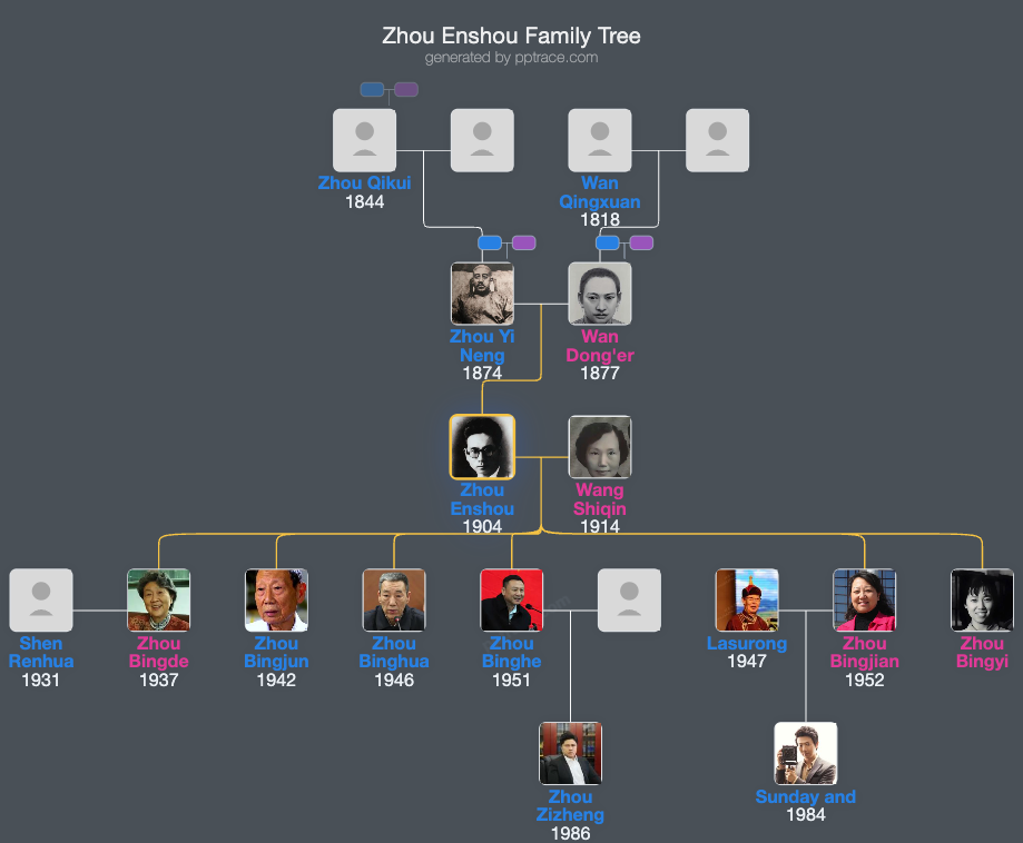 Zhou Enshou family tree overview