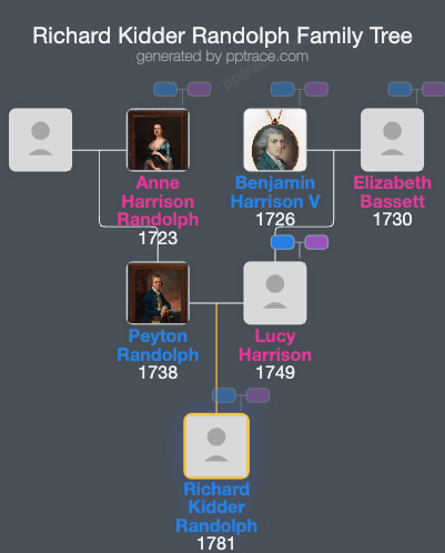 Richard Kidder Randolph family tree overview