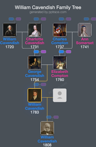 William Cavendish family tree overview