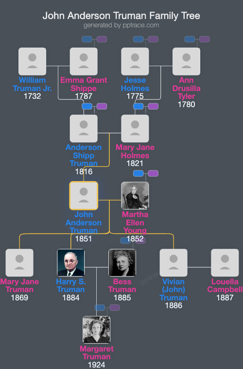 John Anderson Truman family tree overview