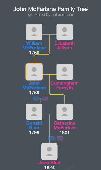 John McFarlane family tree overview