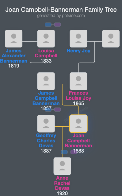 Joan Campbell-Bannerman family tree overview