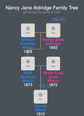 Nancy Jane Aldridge family tree overview