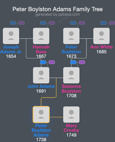 Peter Boylston Adams family tree overview