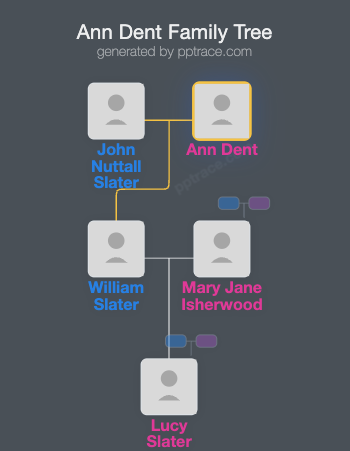 Ann Dent family tree overview
