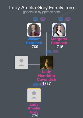 Lady Amelia Grey family tree overview