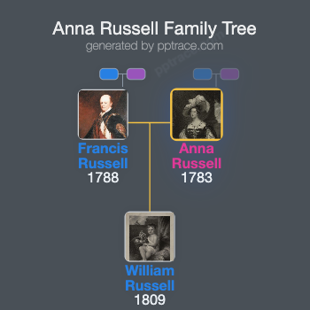 Anna Russell, Duchess Of Bedford family tree overview