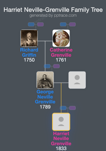 Harriet Neville-Grenville family tree overview
